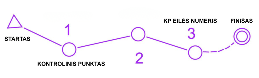 Trasa. Visi šie simboliai žemėlapyje yra violetinės spalvos.
